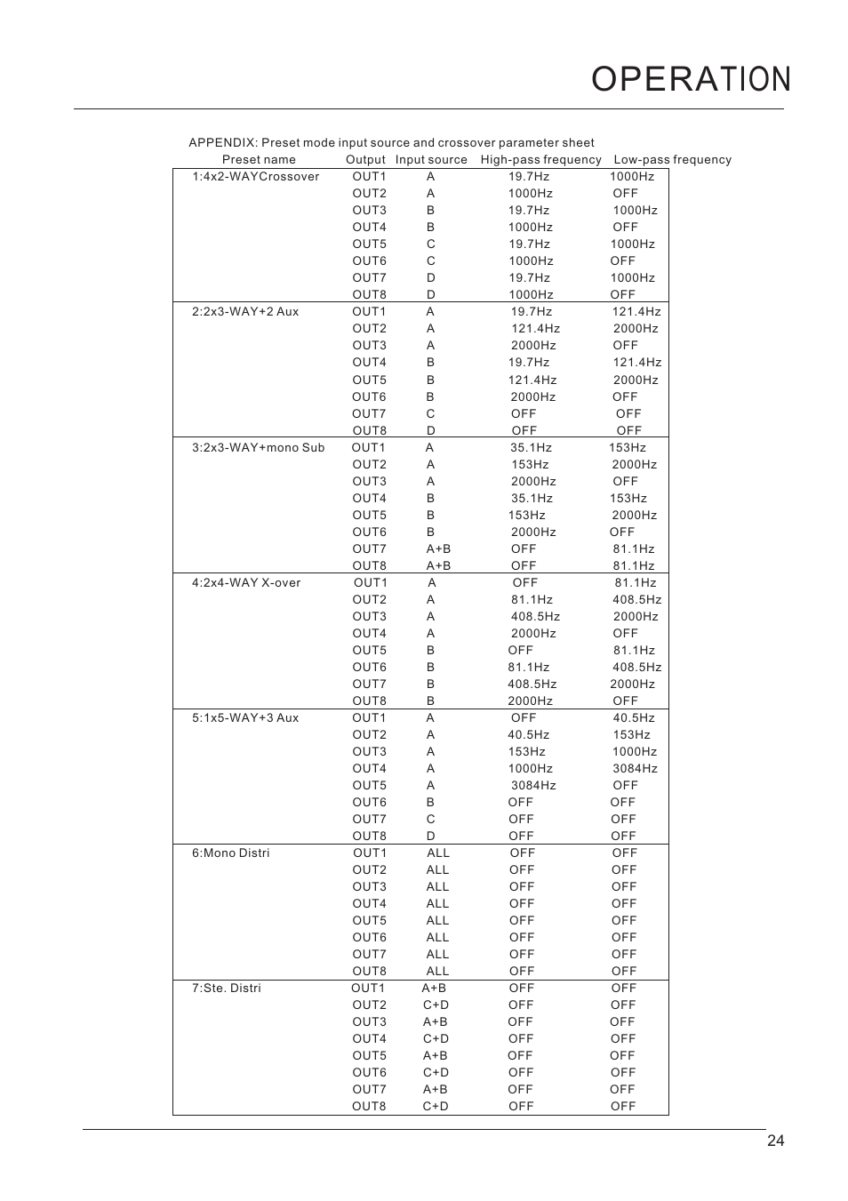 Opera tion | D.A.S. Audio DSP-48 User Manual | Page 25 / 28