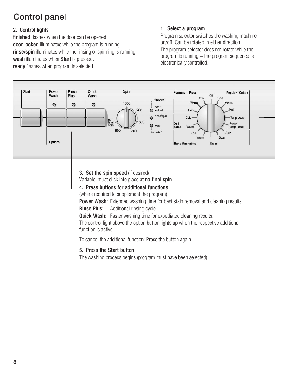 Control panel | Bosch AXXUS WFL 2050 User Manual | Page 8 / 36