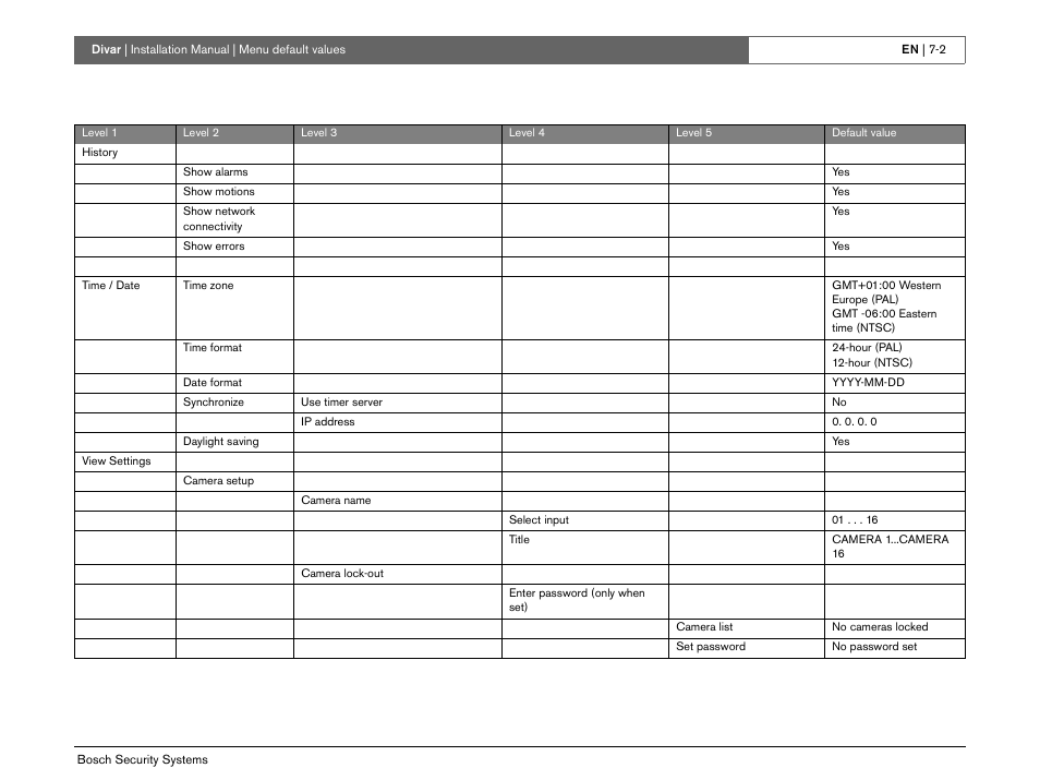 Bosch Divar -Digital Versatile Recorder User Manual | Page 68 / 80