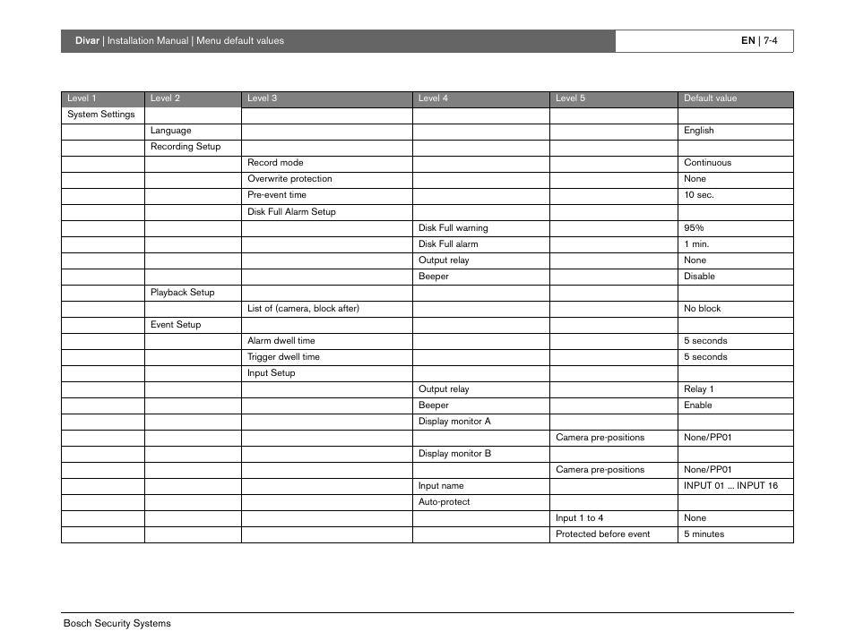 Bosch Divar -Digital Versatile Recorder User Manual | Page 70 / 80