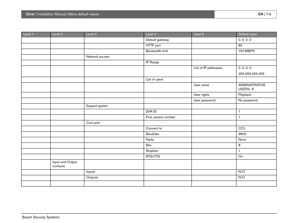 Bosch Divar -Digital Versatile Recorder User Manual | Page 72 / 80