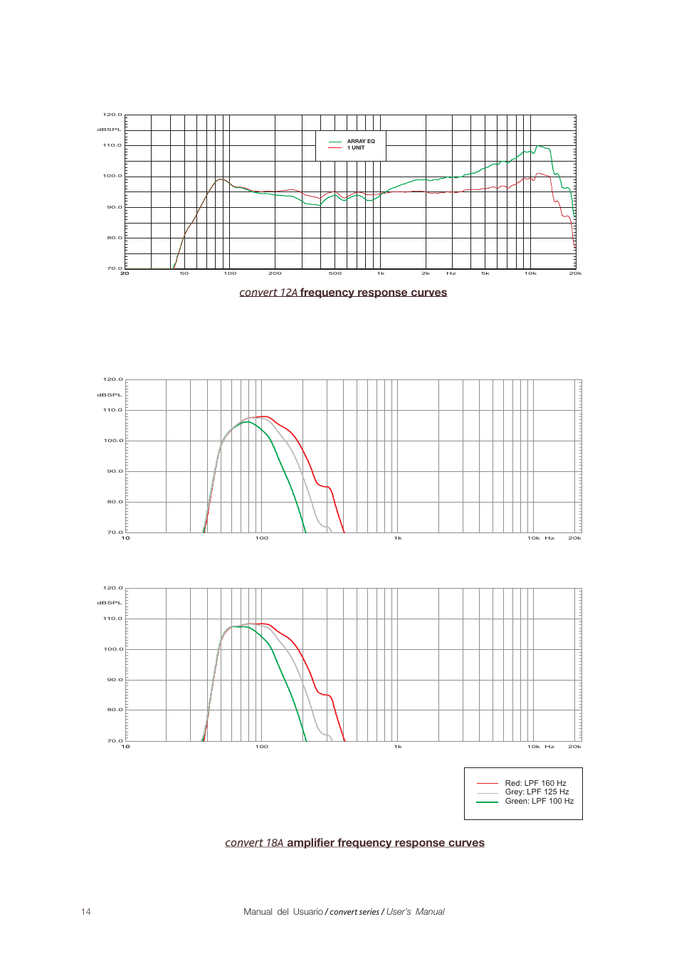 Convert, 12a frequency response curves, 18a amplifier frequency response curves | D.A.S. Audio Convert 12A User Manual | Page 14 / 23