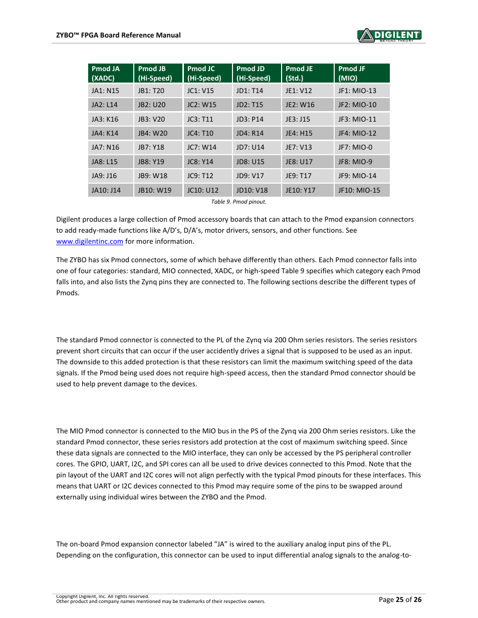 1 standard pmod, 2 mio pmod, 3 dual analog/digital pmod (xadc pmod) | Digilent 410-279P-KIT User Manual | Page 25 / 26