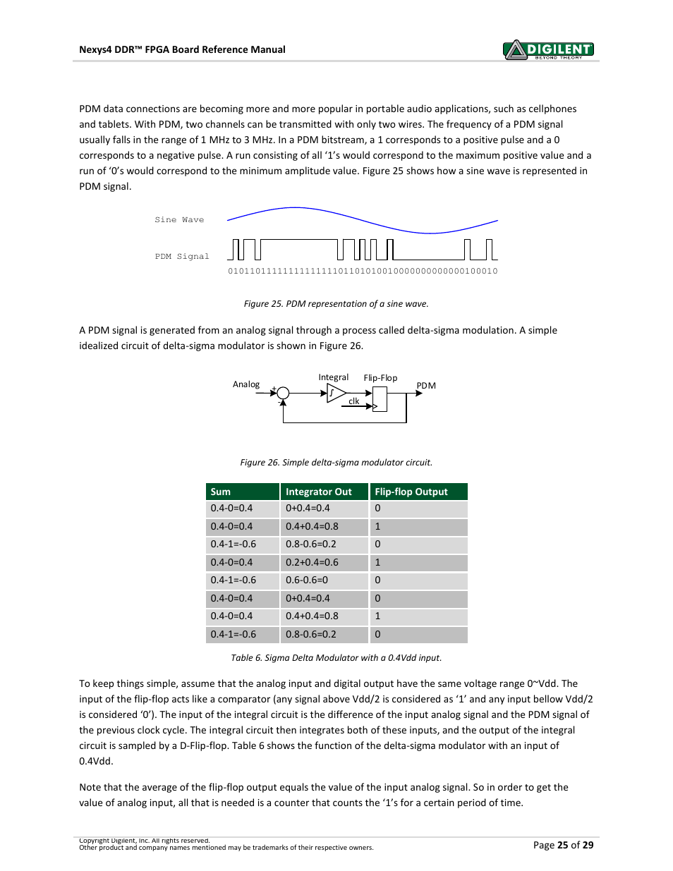 1 pulse density modulation (pdm) | Digilent 410-292P-KIT User Manual | Page 25 / 29