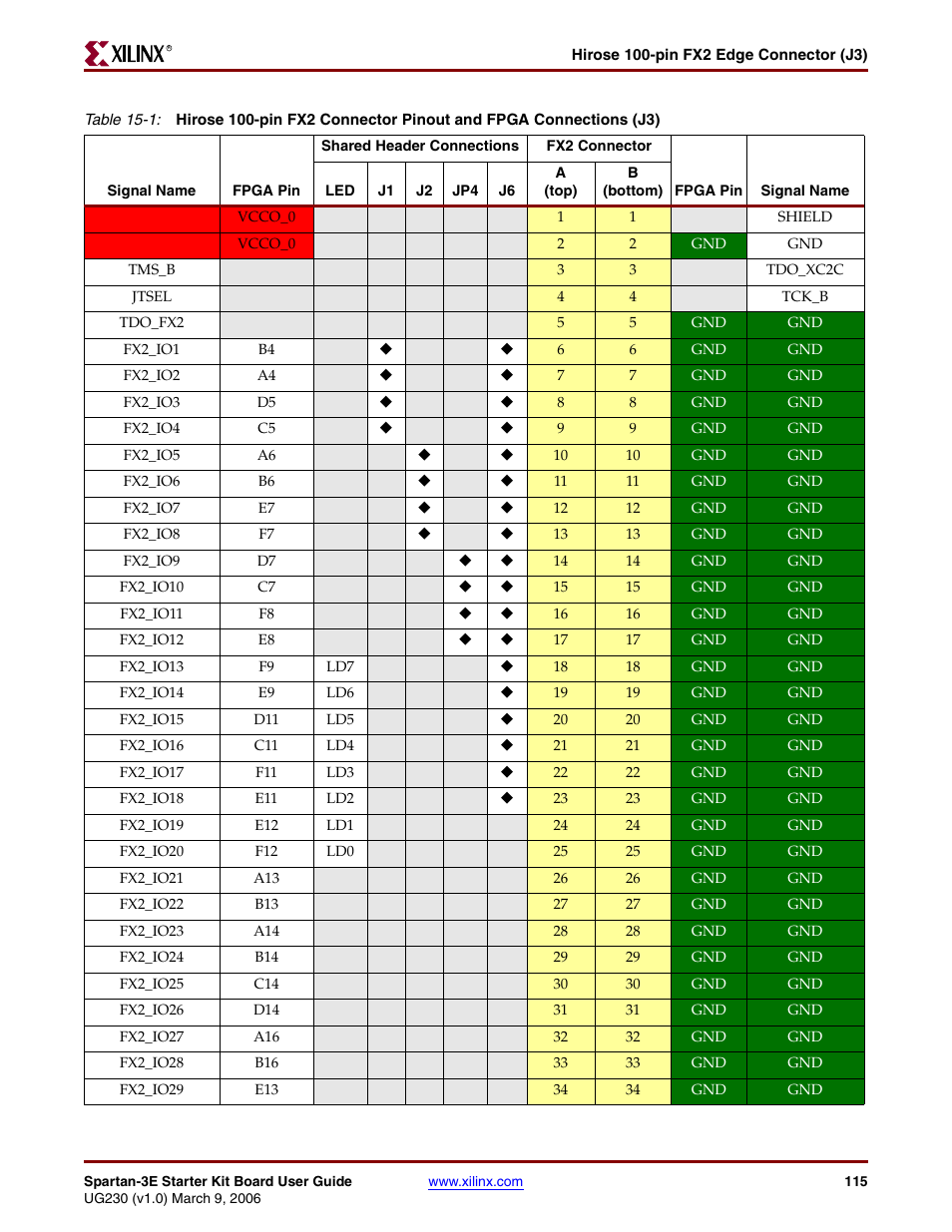 Table 15-1 | Digilent 410-087P-KIT User Manual | Page 115 / 164