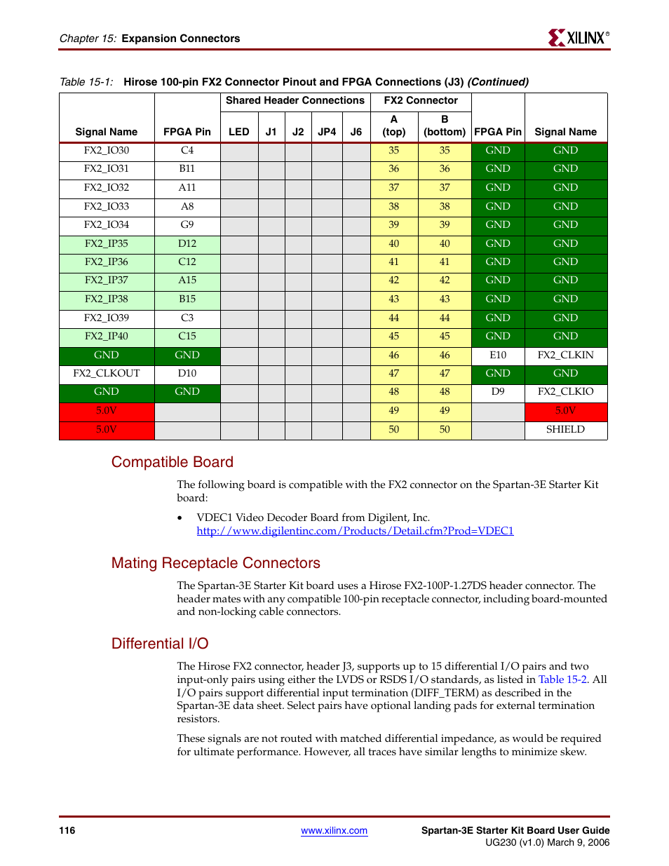 Compatible board, Mating receptacle connectors, Differential i/o | Digilent 410-087P-KIT User Manual | Page 116 / 164