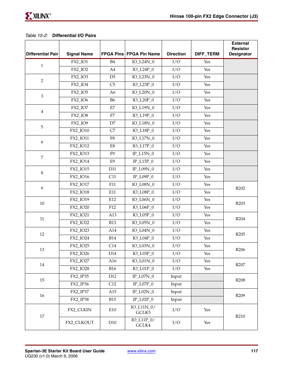 Digilent 410-087P-KIT User Manual | Page 117 / 164