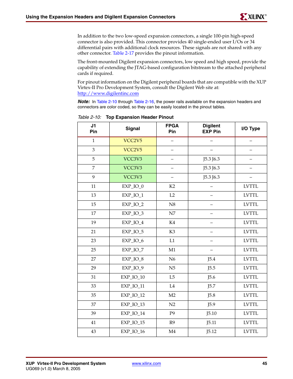 Table 2-10 | Digilent 6003-410-000P-KIT User Manual | Page 45 / 138