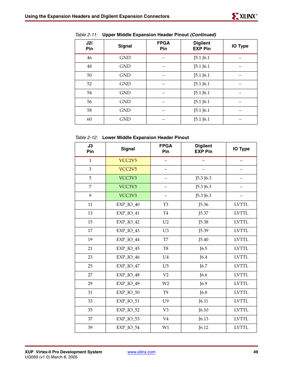 Table 2-12 | Digilent 6003-410-000P-KIT User Manual | Page 49 / 138