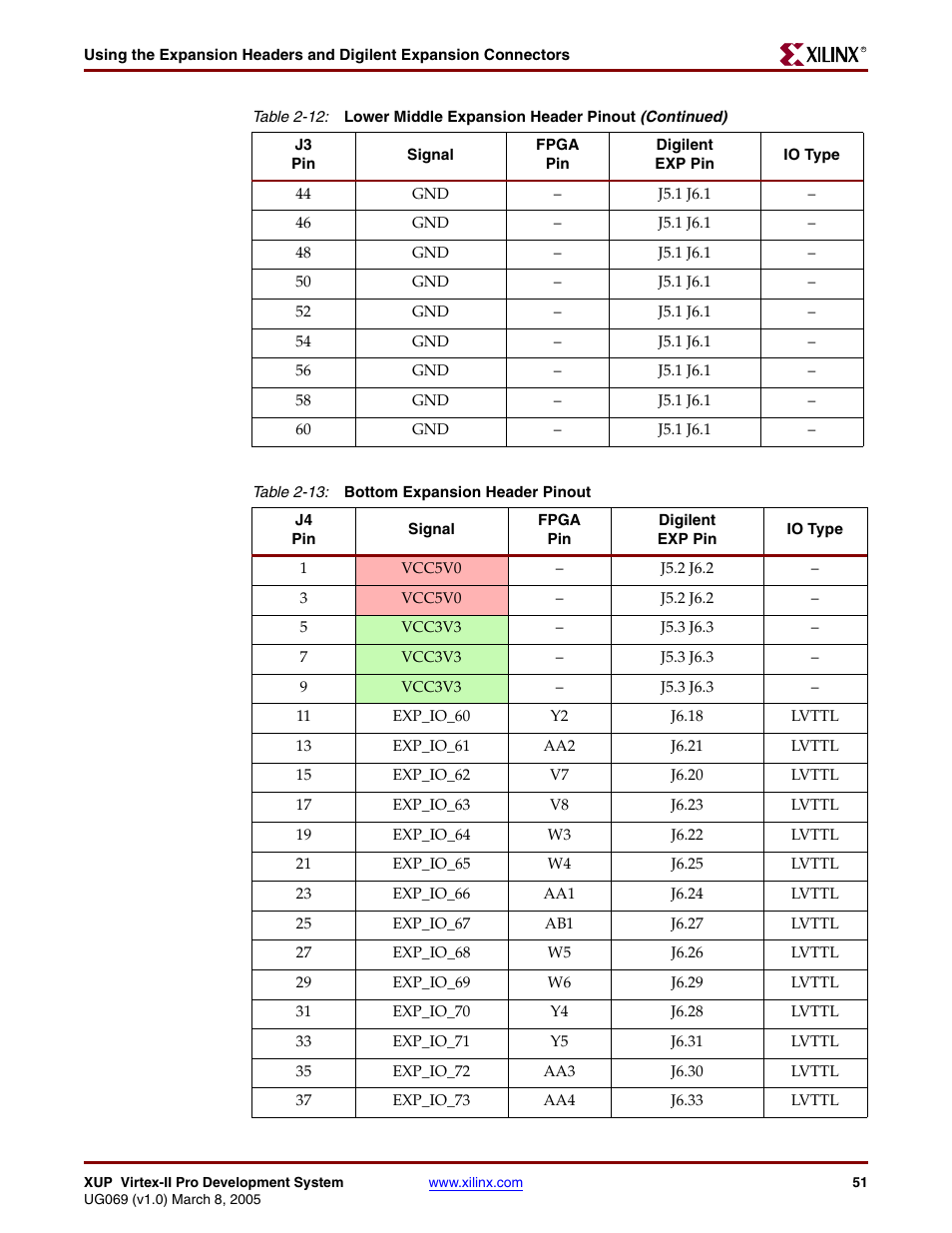 Table 2-13 | Digilent 6003-410-000P-KIT User Manual | Page 51 / 138