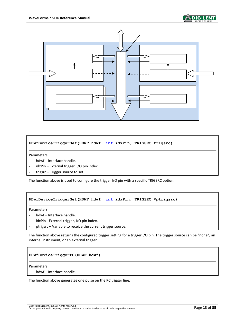 Digilent WaveForms User Manual | Page 13 / 85