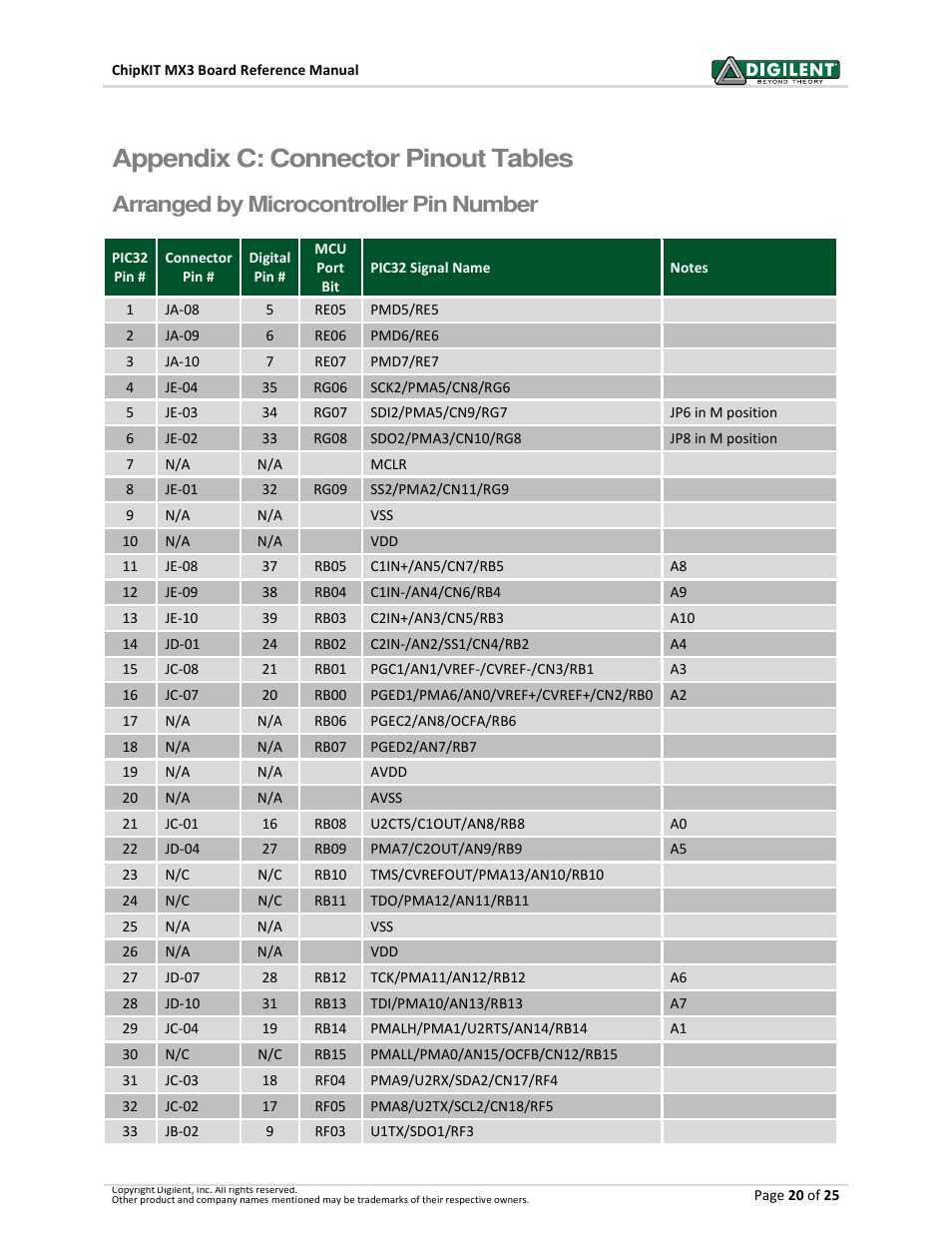 Appendix c: connector pinout tables, Arranged by microcontroller pin number | Digilent 410-297P-KIT User Manual | Page 20 / 25