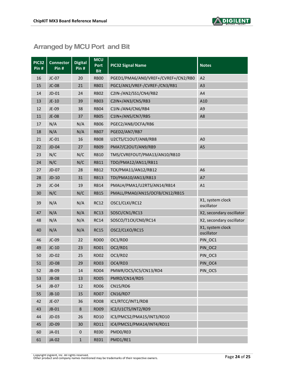 Arranged by mcu port and bit | Digilent 410-297P-KIT User Manual | Page 24 / 25