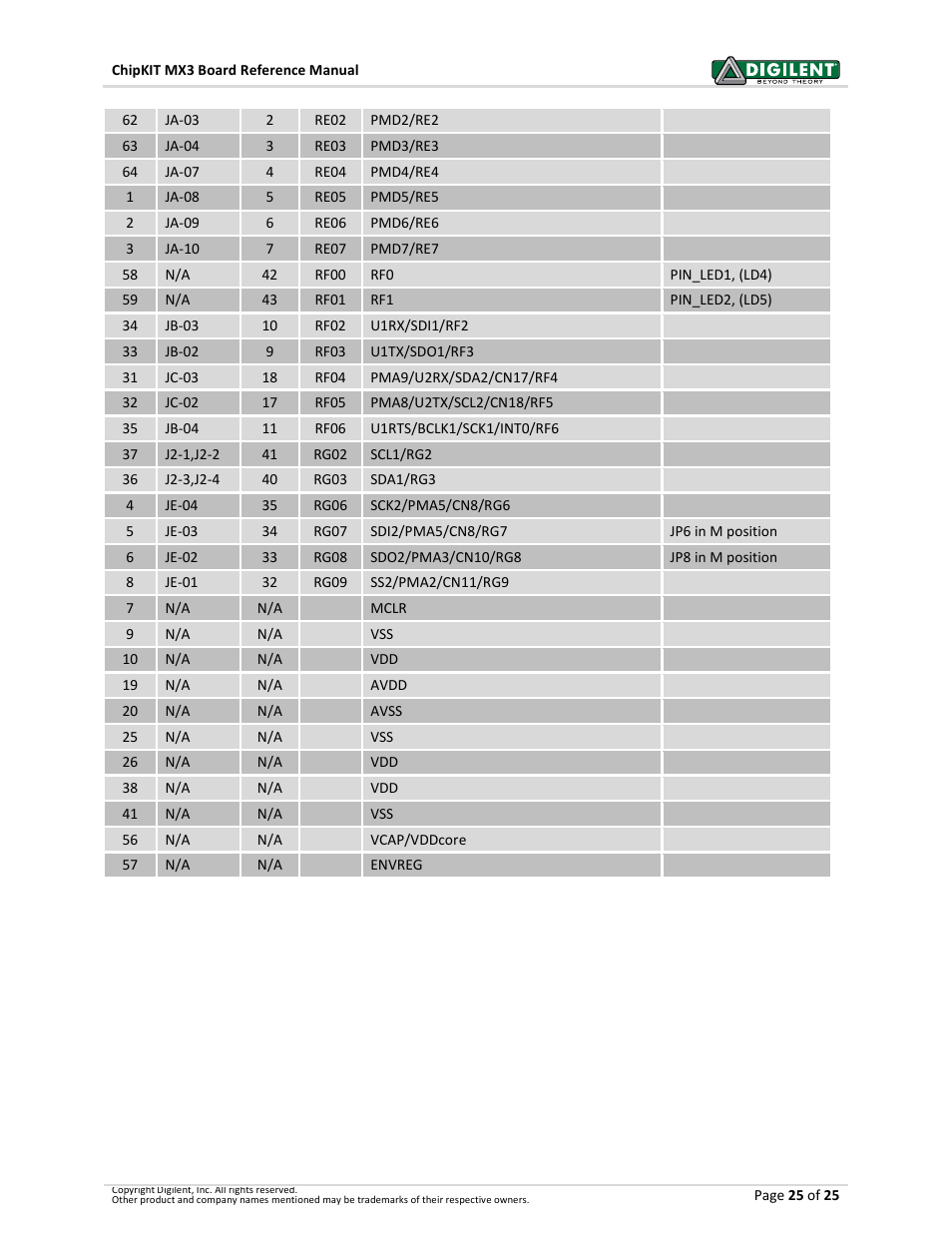 Digilent 410-297P-KIT User Manual | Page 25 / 25