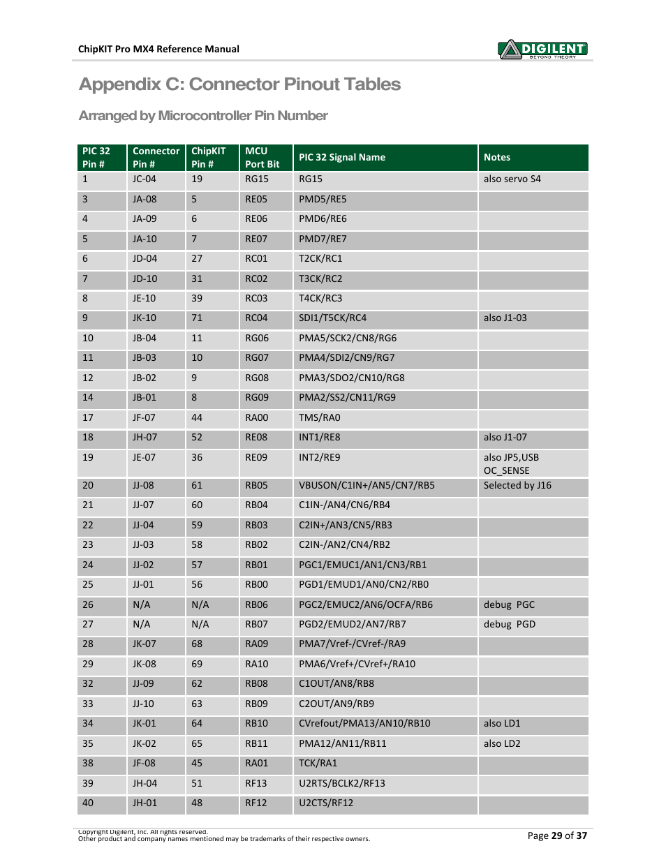 Appendix c: connector pinout tables | Digilent 410-295P-KIT User Manual | Page 29 / 37