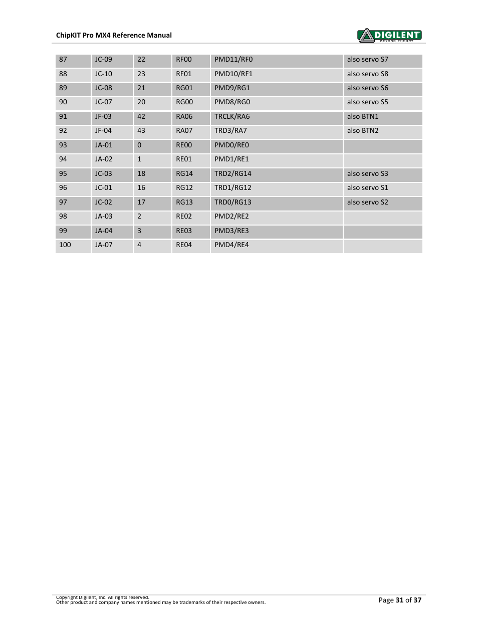 Digilent 410-295P-KIT User Manual | Page 31 / 37