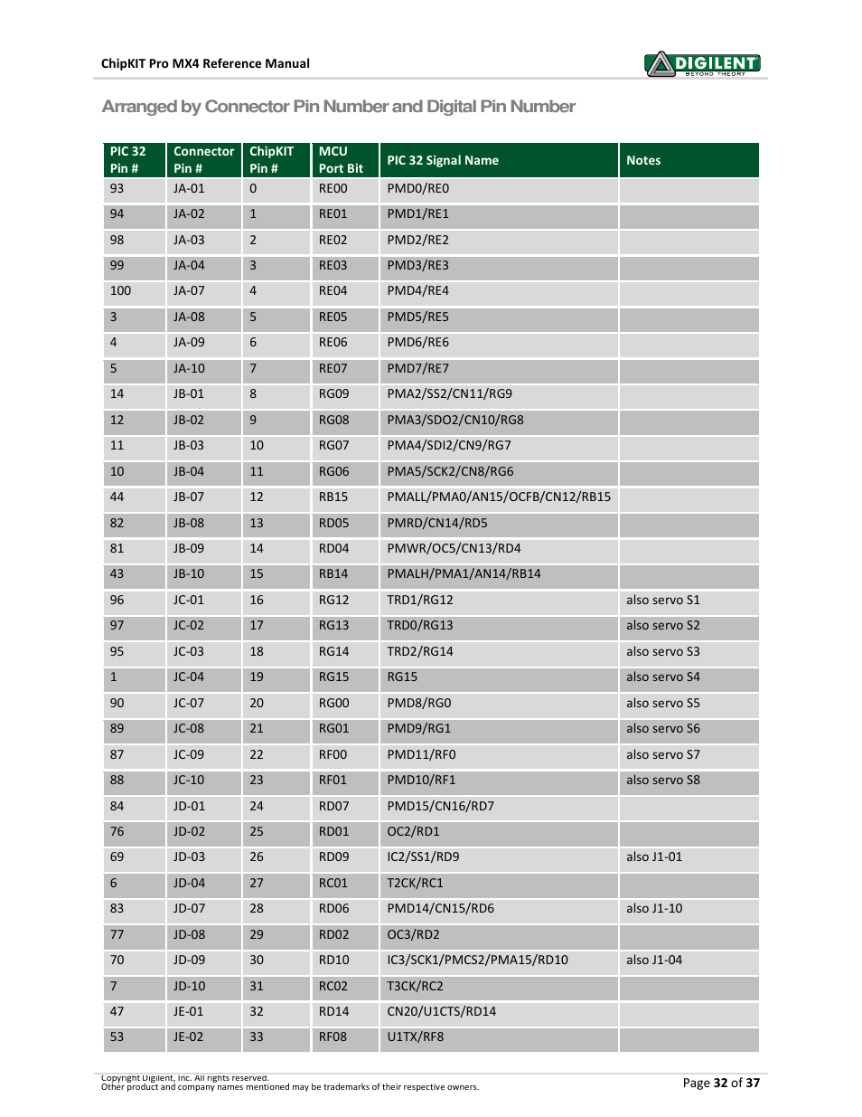 Digilent 410-295P-KIT User Manual | Page 32 / 37