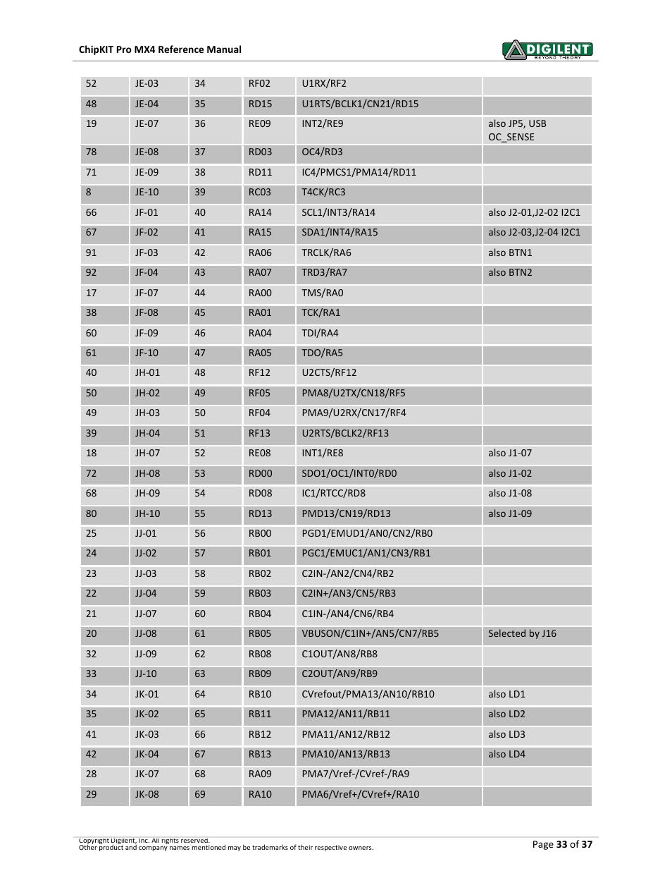 Digilent 410-295P-KIT User Manual | Page 33 / 37
