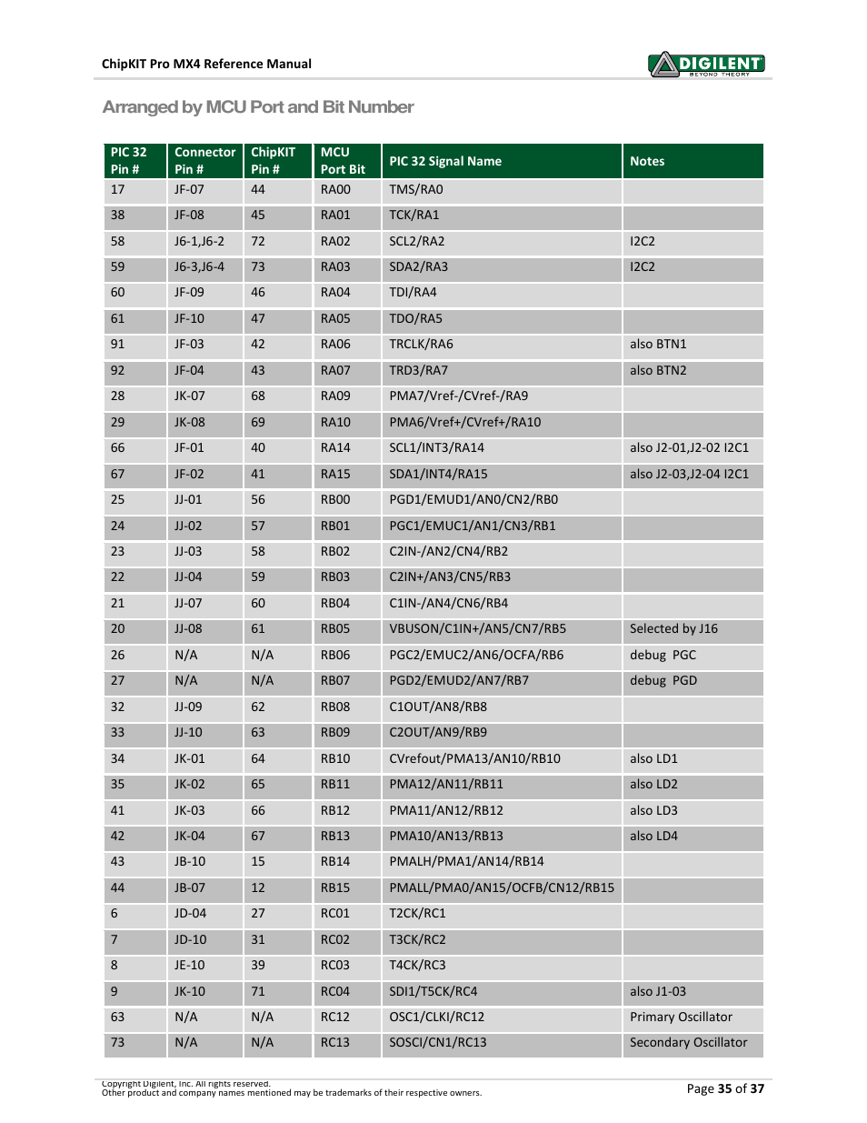 Digilent 410-295P-KIT User Manual | Page 35 / 37