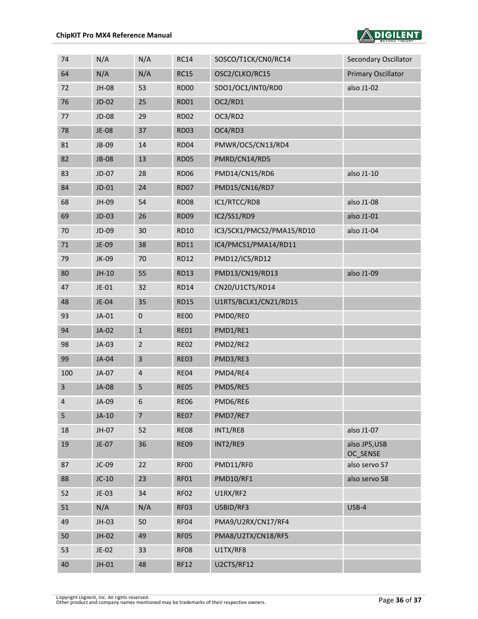 Digilent 410-295P-KIT User Manual | Page 36 / 37