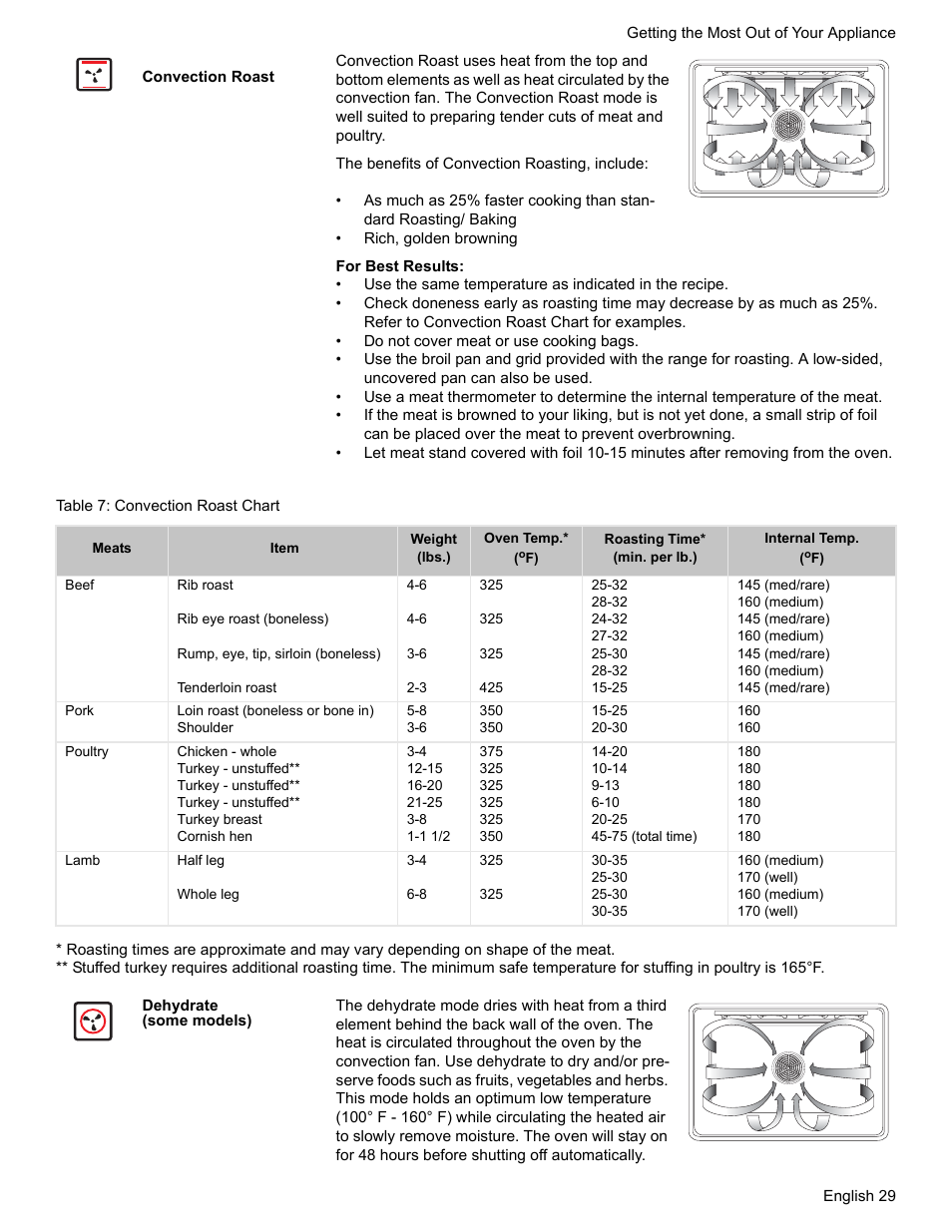 Convection roast, Table 7: convection roast chart, Dehydrate (some models) | Bosch BOSCH RANGE User Manual | Page 31 / 128