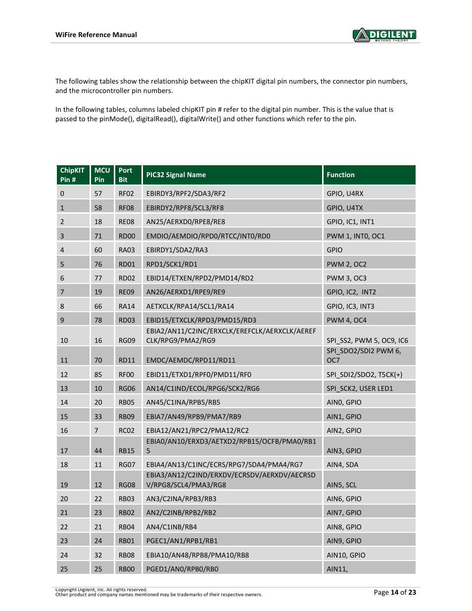 12 pinout tables, 1 pinout table by chipkit pin number | Digilent 410-302P-KIT User Manual | Page 14 / 23