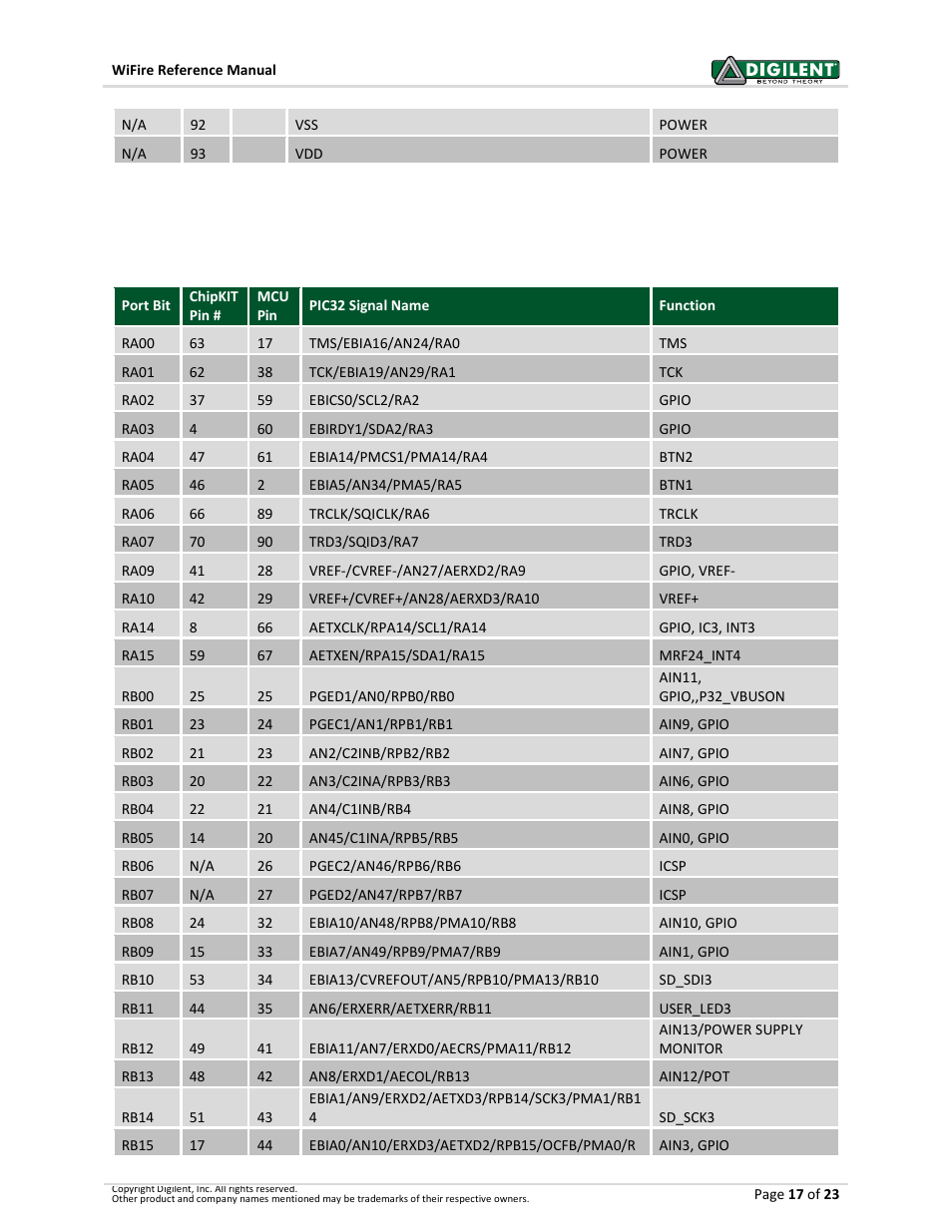 2 pinout table by mcu port and bit | Digilent 410-302P-KIT User Manual | Page 17 / 23