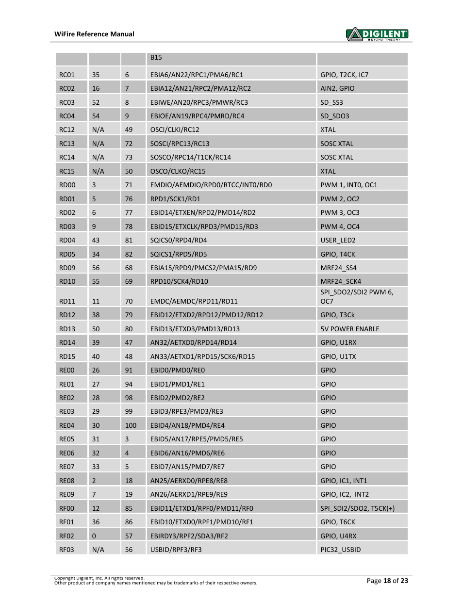 Digilent 410-302P-KIT User Manual | Page 18 / 23