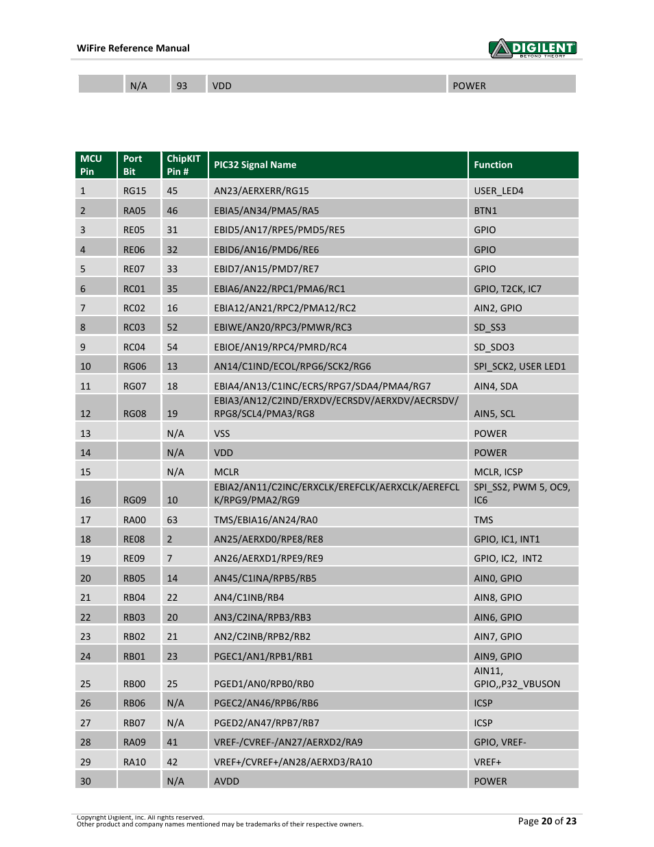 3 pinout table by pic32 microcontroller pin | Digilent 410-302P-KIT User Manual | Page 20 / 23