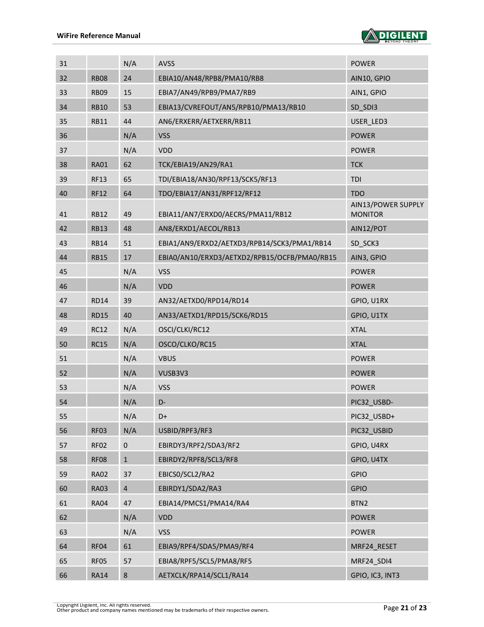 Digilent 410-302P-KIT User Manual | Page 21 / 23