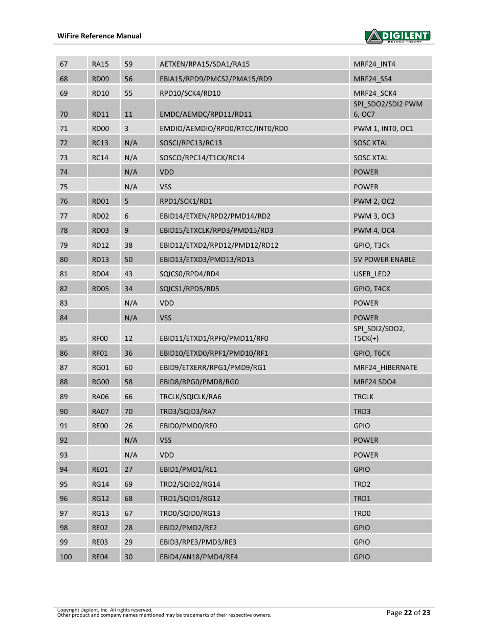 Digilent 410-302P-KIT User Manual | Page 22 / 23