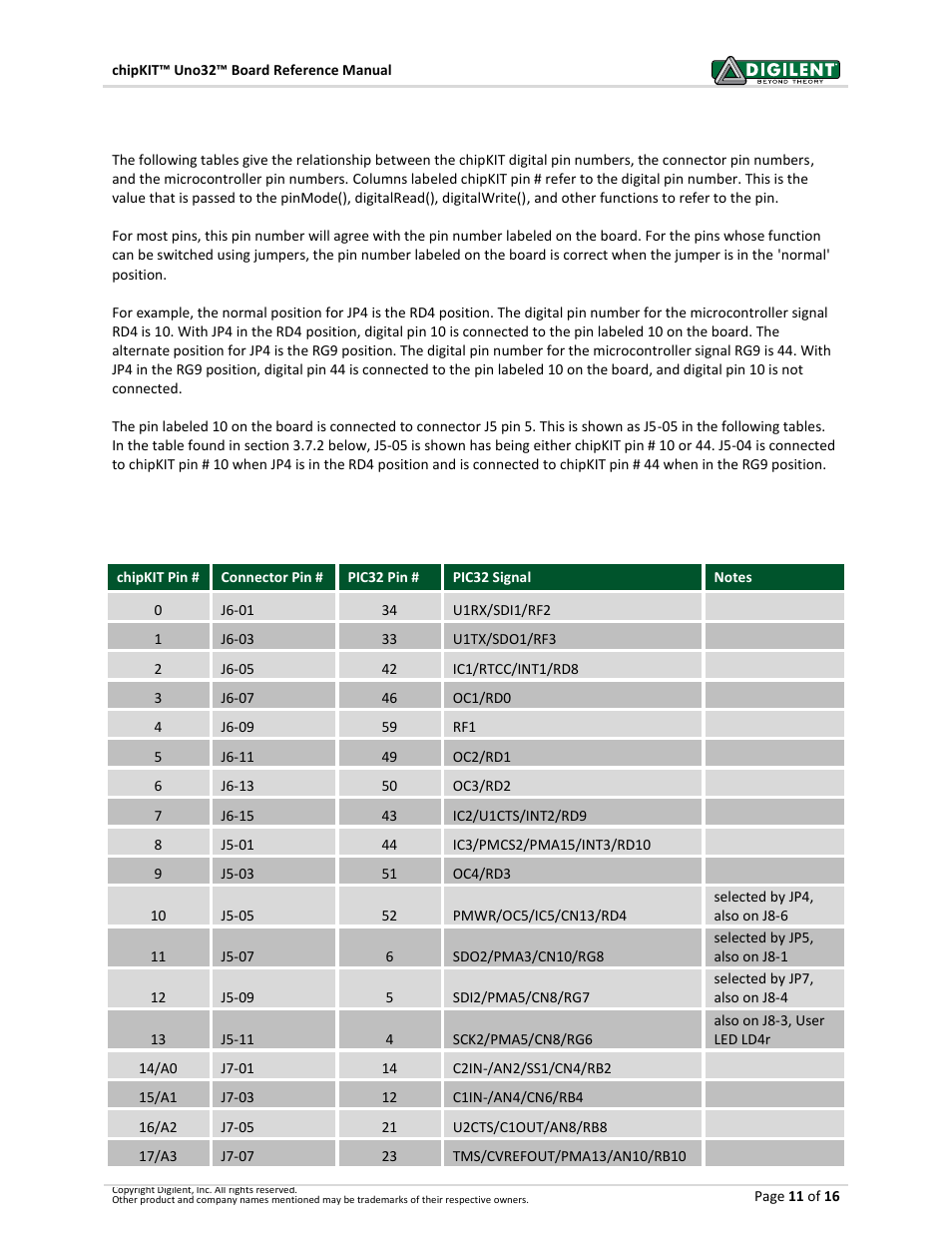 7 pinout tables | Digilent 410-209P-KIT REV.D User Manual | Page 11 / 16