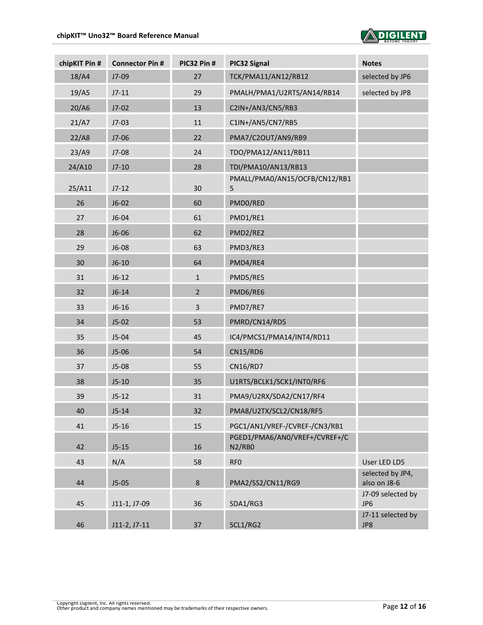 Digilent 410-209P-KIT REV.D User Manual | Page 12 / 16