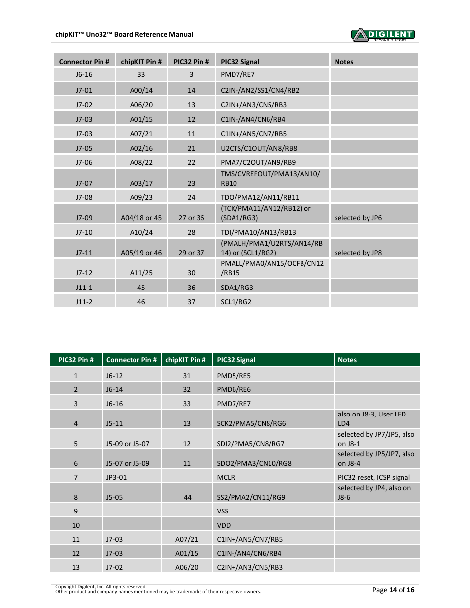 Digilent 410-209P-KIT REV.D User Manual | Page 14 / 16