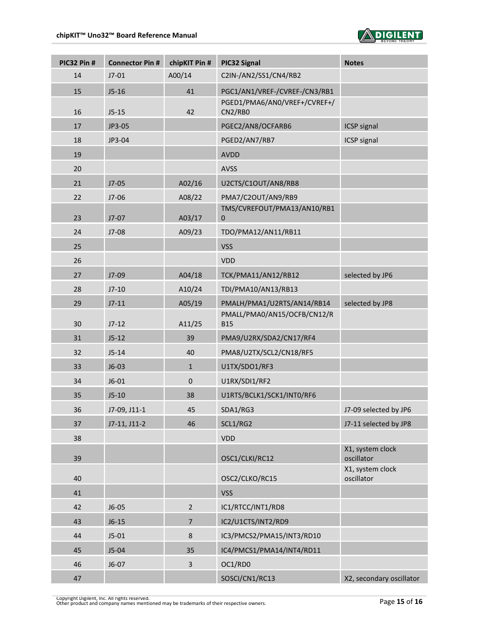 Digilent 410-209P-KIT REV.D User Manual | Page 15 / 16