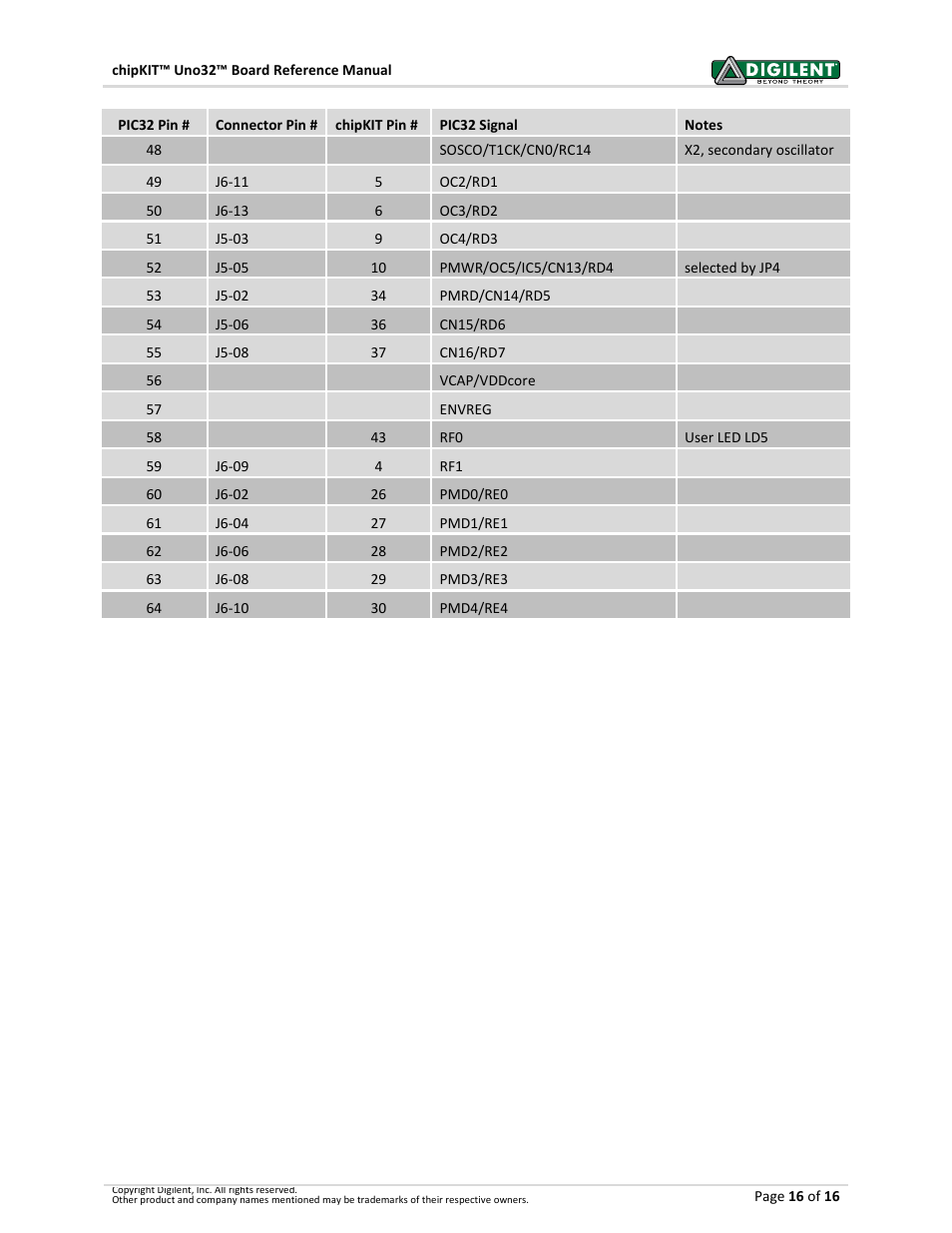 Digilent 410-209P-KIT REV.D User Manual | Page 16 / 16