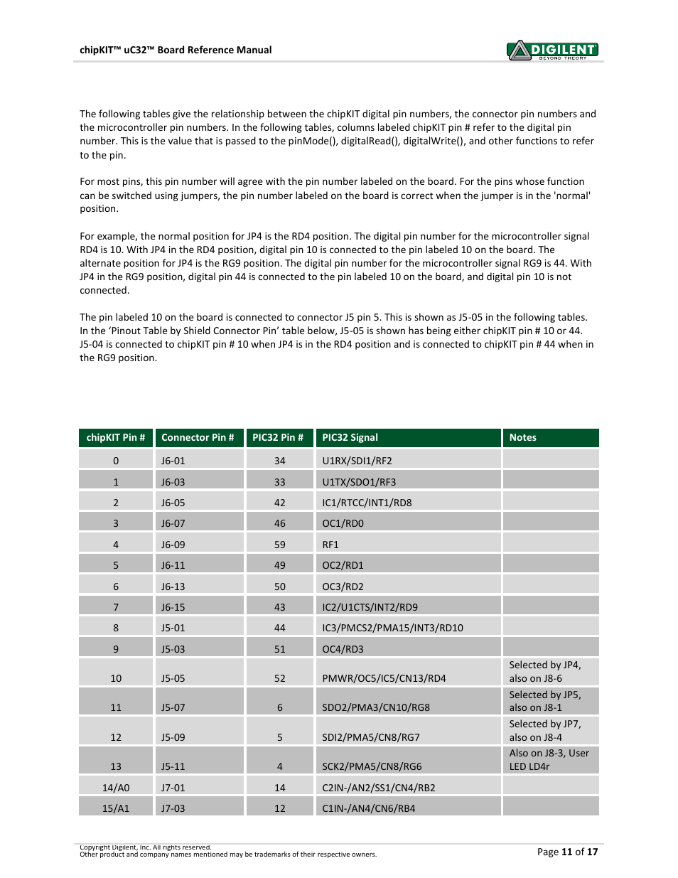 7 pinout tables | Digilent 410-254P-KIT User Manual | Page 11 / 17