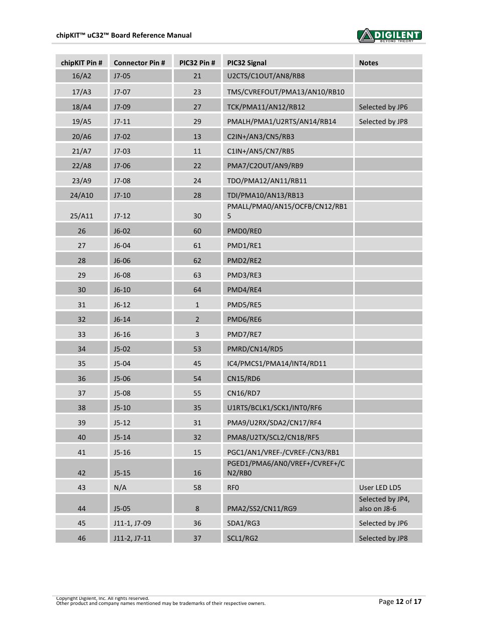 Digilent 410-254P-KIT User Manual | Page 12 / 17