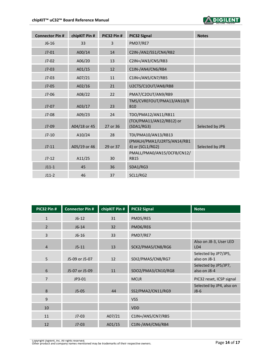 Digilent 410-254P-KIT User Manual | Page 14 / 17