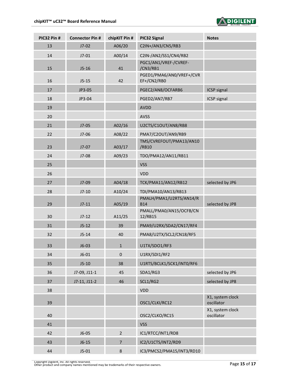 Digilent 410-254P-KIT User Manual | Page 15 / 17
