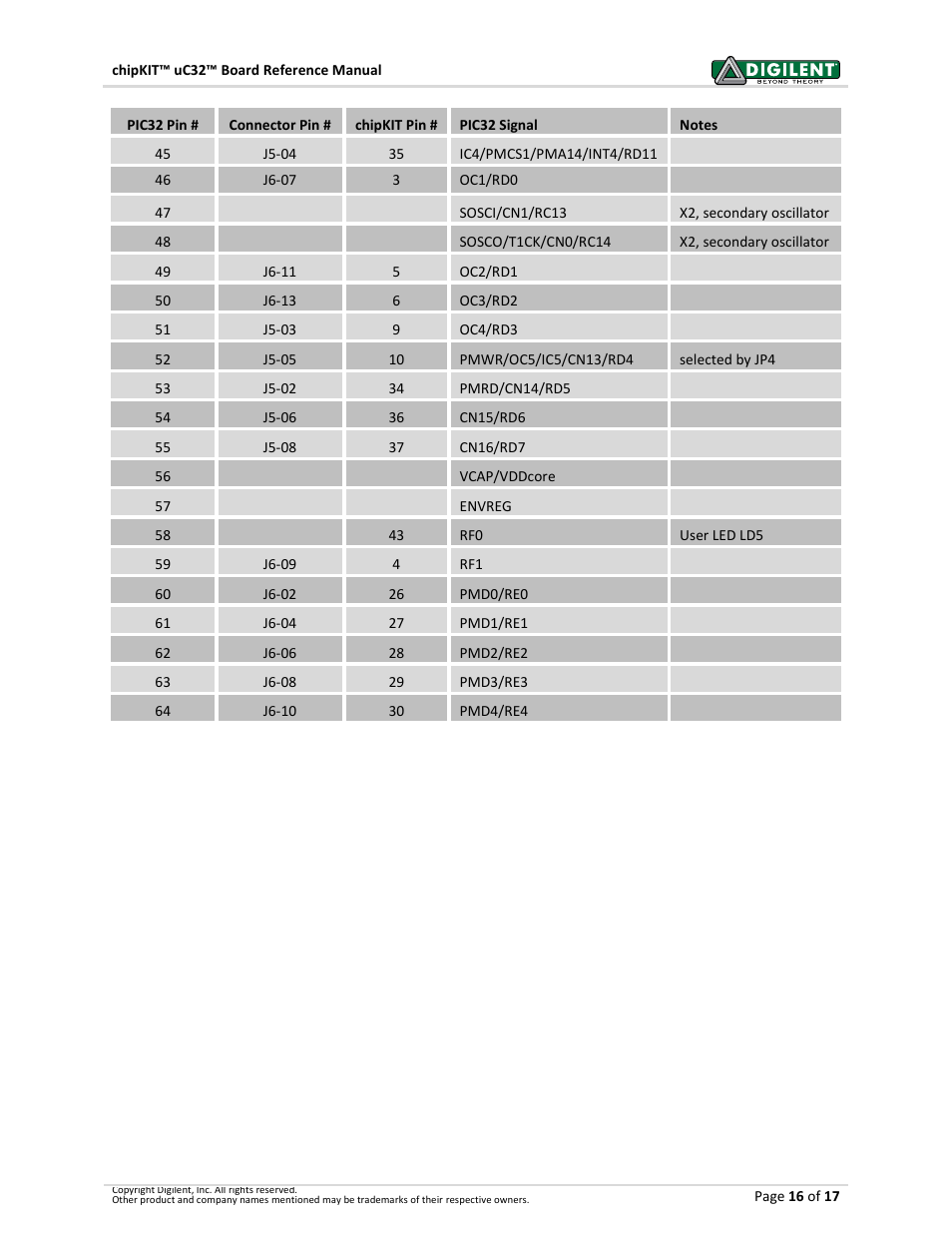 Digilent 410-254P-KIT User Manual | Page 16 / 17