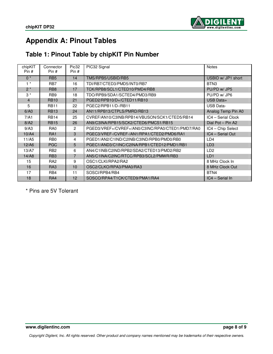 Appendix a: pinout tables, Table 1: pinout table by chipkit pin number, Pins are 5v tolerant | Digilent 410-280P-KIT User Manual | Page 8 / 9