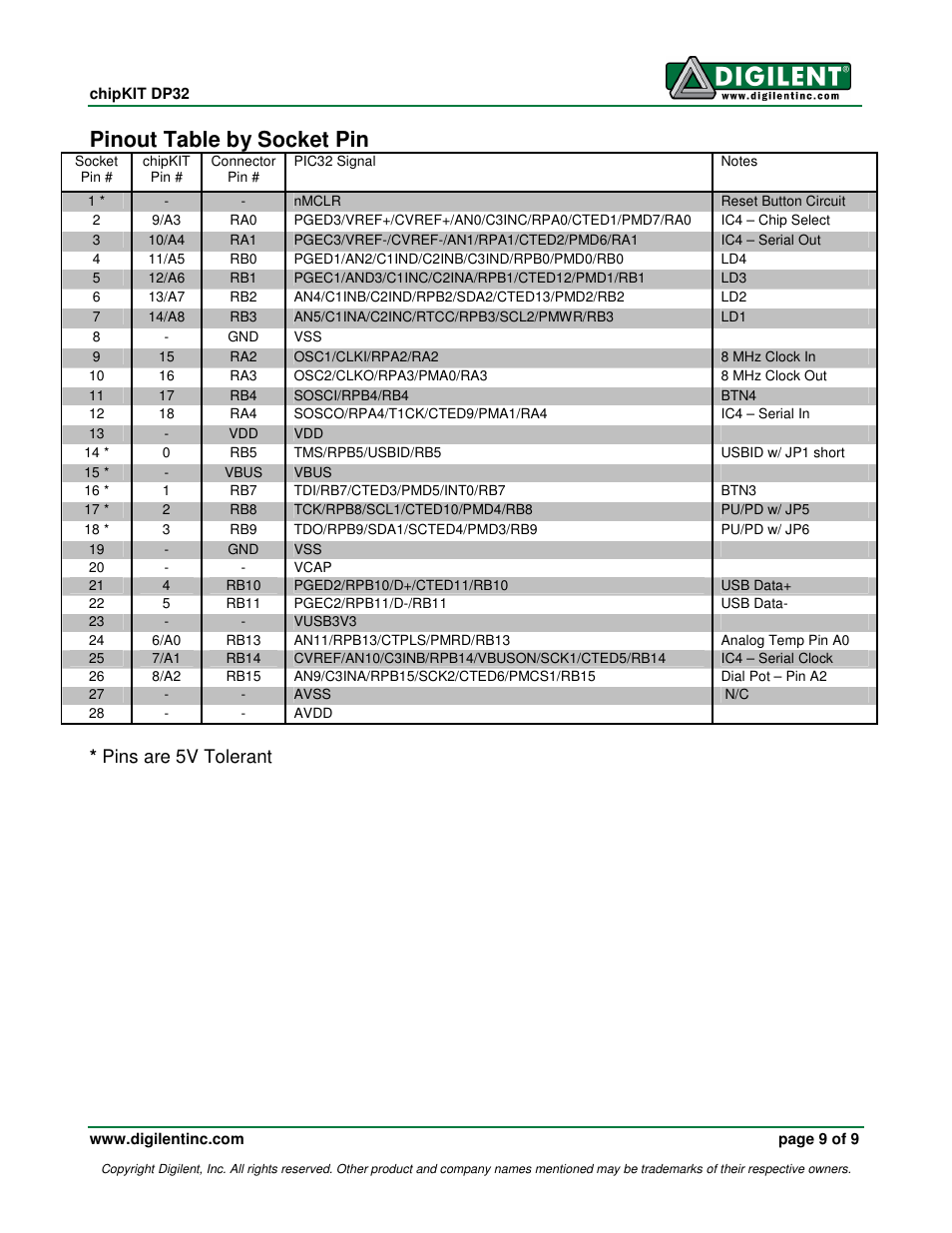 Pinout table by socket pin, Pins are 5v tolerant | Digilent 410-280P-KIT User Manual | Page 9 / 9