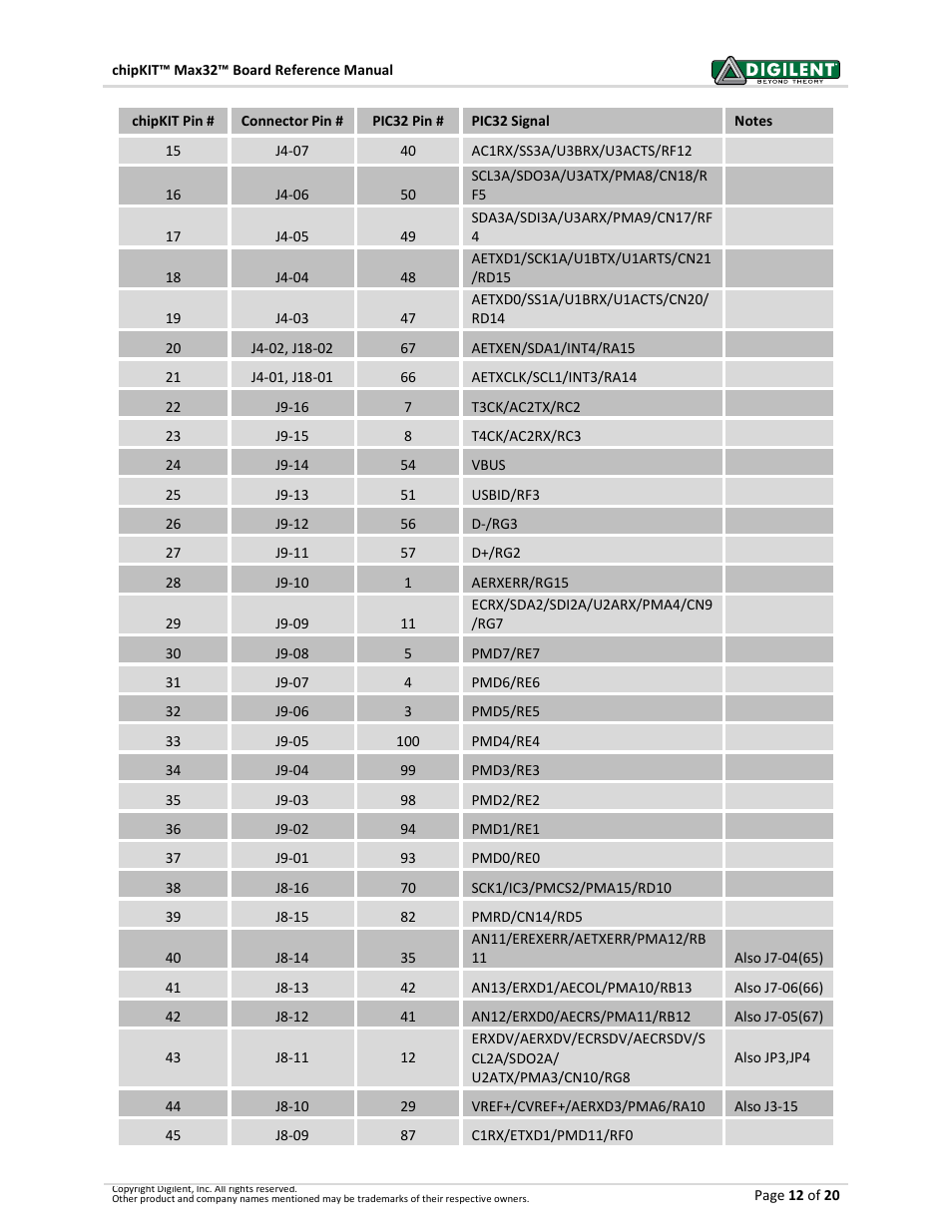 Digilent 410-202P-KIT User Manual | Page 12 / 20
