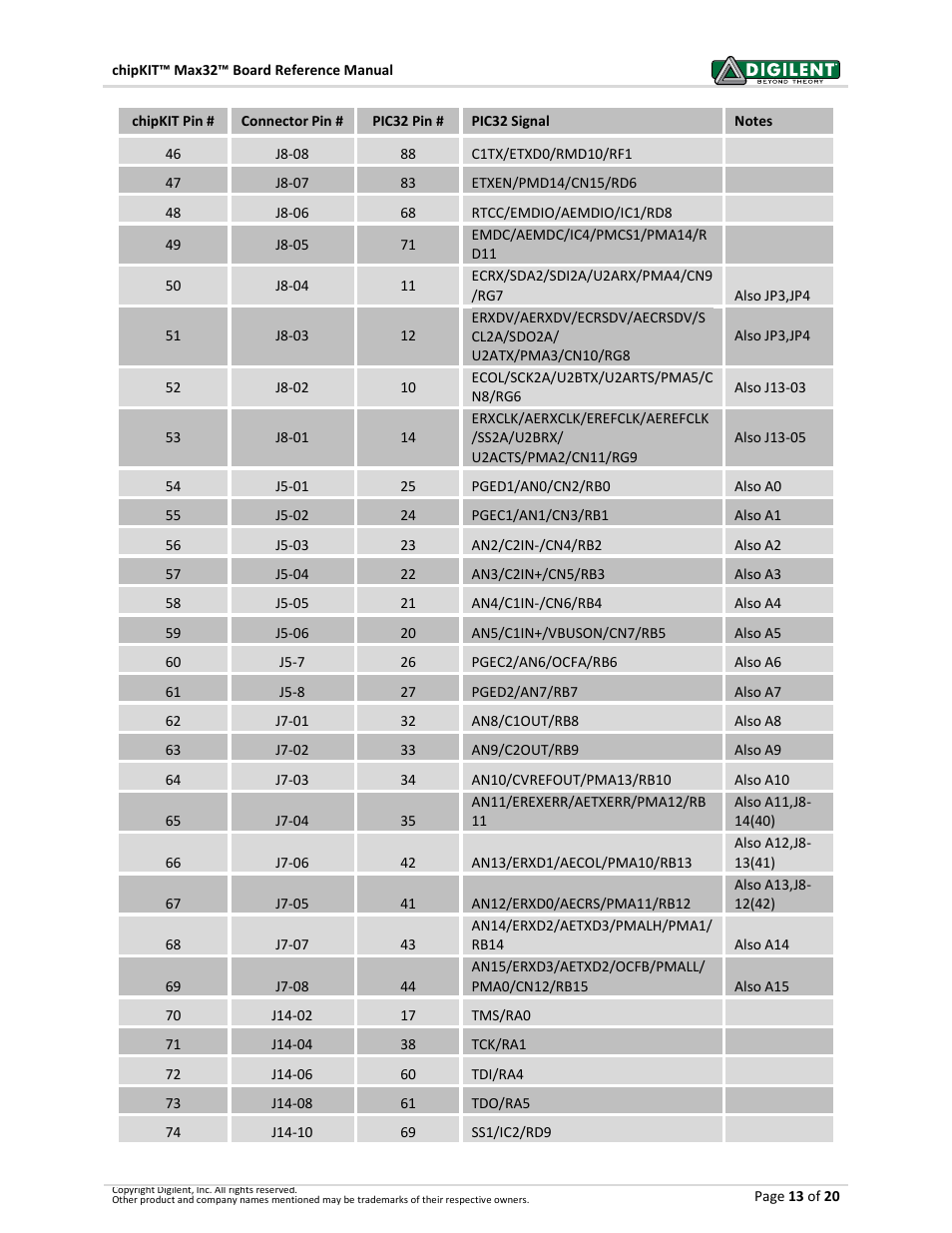 Digilent 410-202P-KIT User Manual | Page 13 / 20