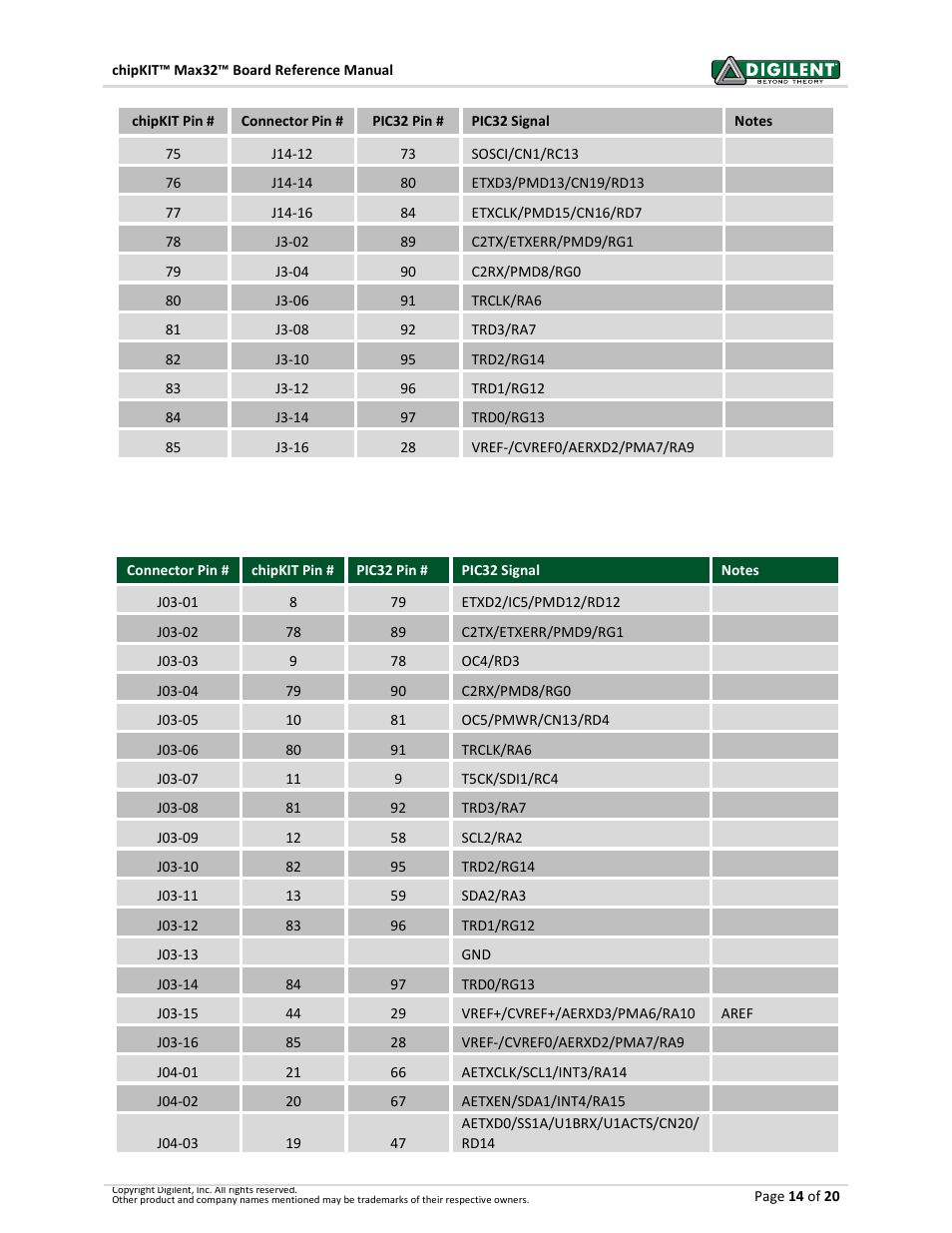2 pinout table by connector pin | Digilent 410-202P-KIT User Manual | Page 14 / 20