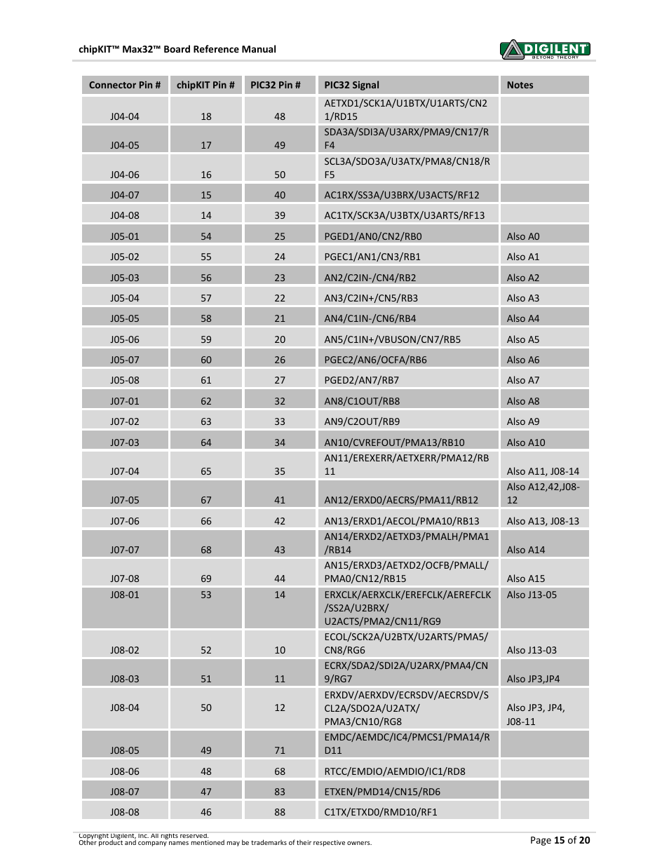 Digilent 410-202P-KIT User Manual | Page 15 / 20
