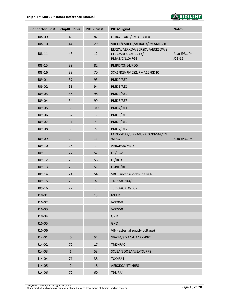 Digilent 410-202P-KIT User Manual | Page 16 / 20