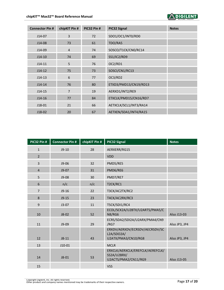 3 pinout table by microcontroller pin | Digilent 410-202P-KIT User Manual | Page 17 / 20