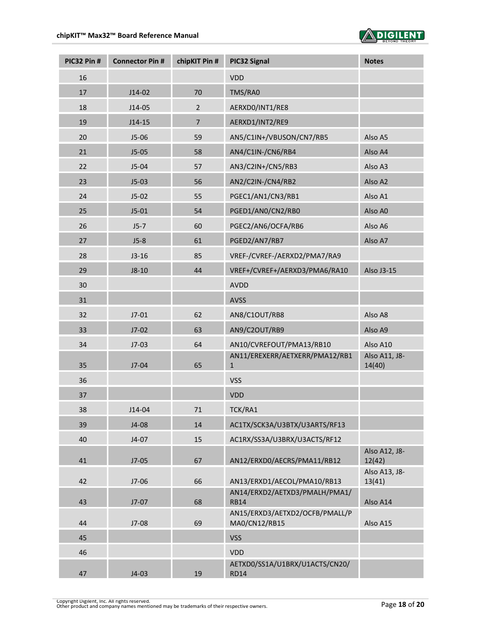 Digilent 410-202P-KIT User Manual | Page 18 / 20
